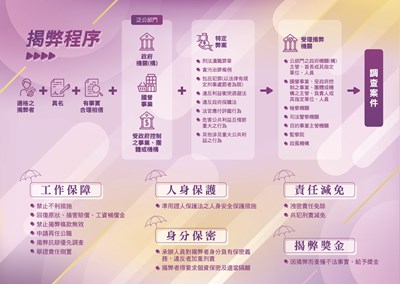 公益揭弊者保護法摺頁反面